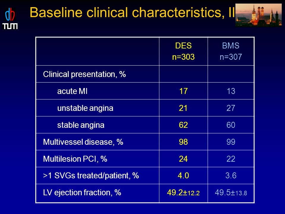 DES n=303 BMS n=307 Clinical presentation, % acute MI1713 unstable angina2127 stable angina6260 Multivessel disease, %9899 Multilesion PCI, %2422 >1 SVGs treated/patient, % LV ejection fraction, %49.2± ± 13.8 Baseline clinical characteristics, II