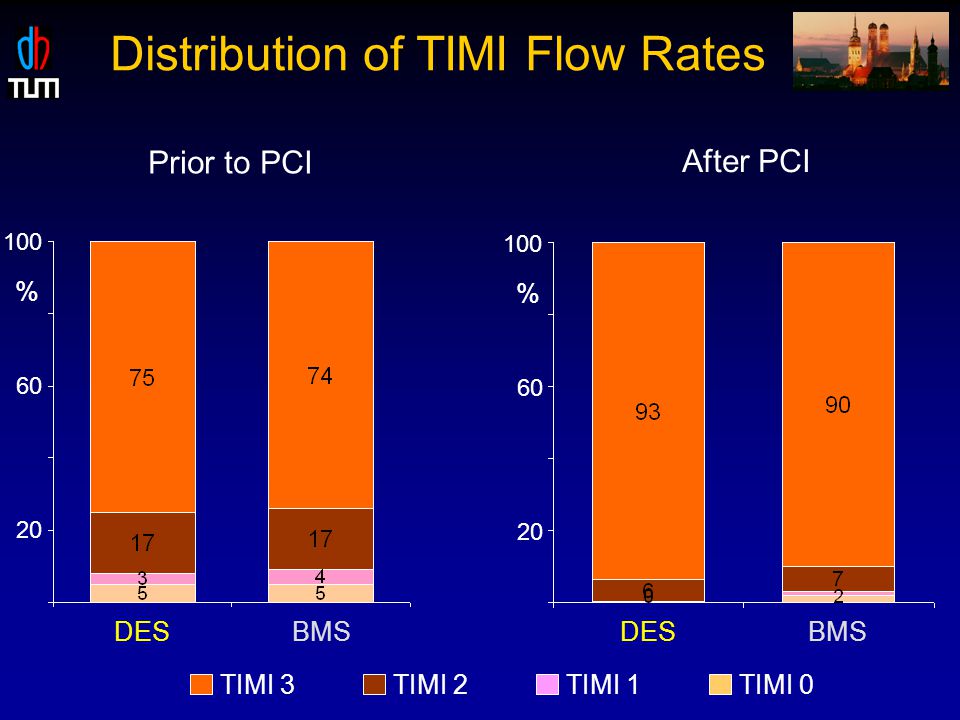 % % Distribution of TIMI Flow Rates DESBMSDESBMS Prior to PCI After PCI TIMI 3TIMI 2TIMI 1TIMI 0