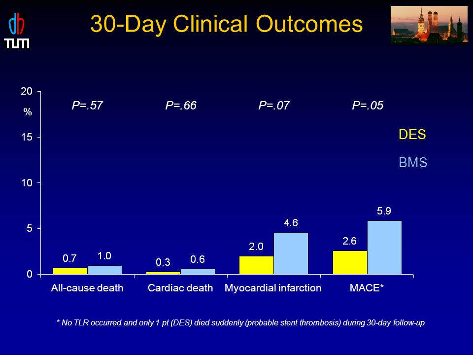 30-Day Clinical Outcomes % BMS DES P=.57P=.66P=.07P=.05 Cardiac deathMyocardial infarction * No TLR occurred and only 1 pt (DES) died suddenly (probable stent thrombosis) during 30-day follow-up MACE*All-cause death