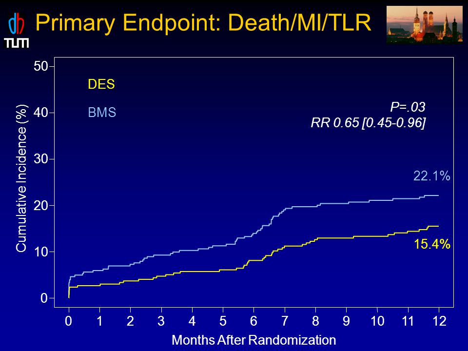 Months After Randomization Cumulative Incidence (%) Primary Endpoint: Death/MI/TLR 22.1% 15.4% P=.03 RR 0.65 [ ] BMS DES