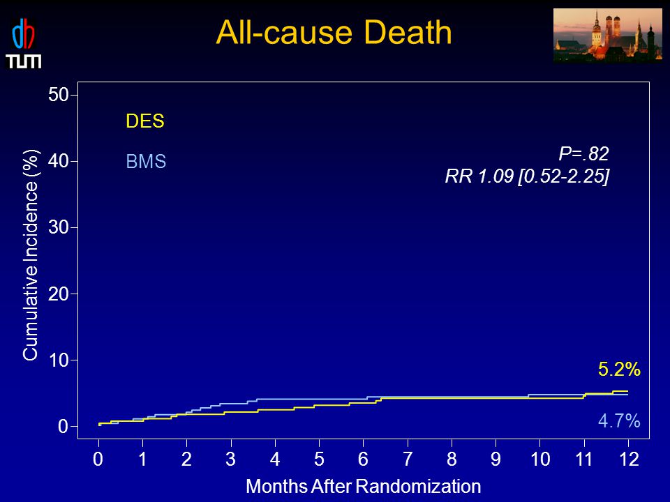 All-cause Death Months After Randomization Cumulative Incidence (%) 4.7% 5.2% P=.82 RR 1.09 [ ] BMS DES