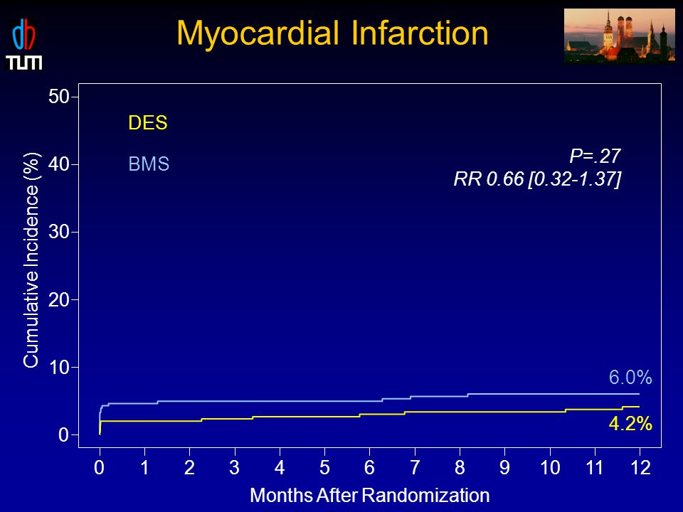 Months After Randomization Cumulative Incidence (%) Myocardial Infarction 6.0% 4.2% P=.27 RR 0.66 [ ] BMS DES