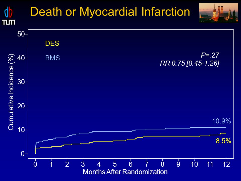 Death or Myocardial Infarction Cumulative Incidence (%) P=.27 RR 0.75 [ ] BMS DES Months After Randomization % 8.5%