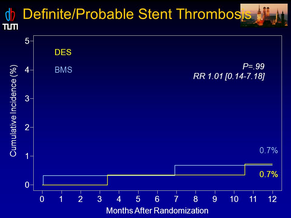 Definite/Probable Stent Thrombosis Months After Randomization Cumulative Incidence (%) P=.99 RR 1.01 [ ] BMS DES 0.7%