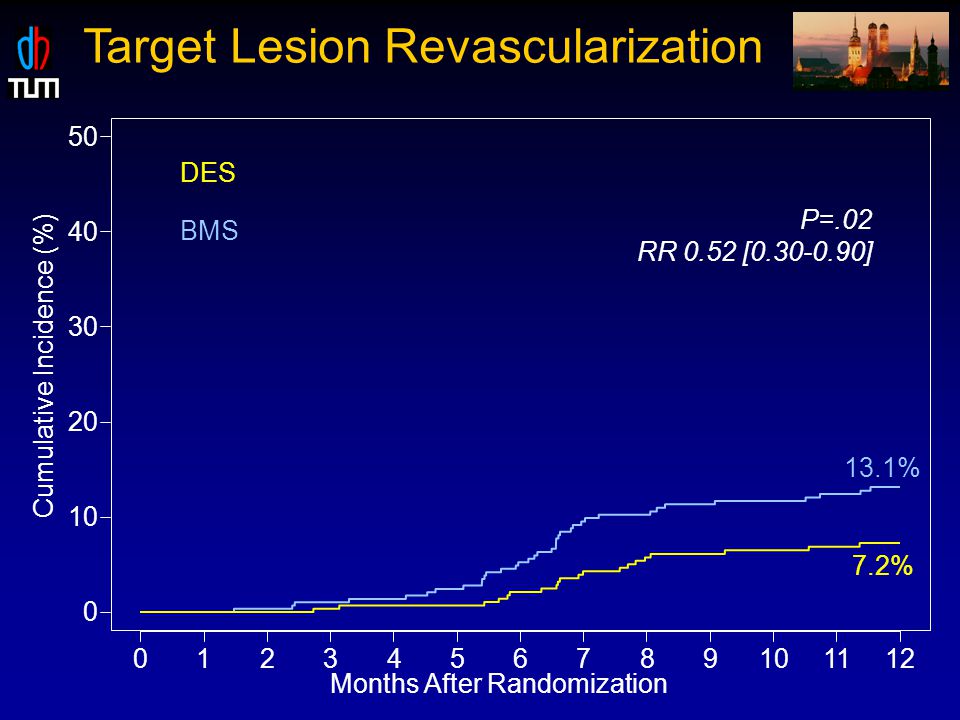 Target Lesion Revascularization Cumulative Incidence (%) P=.02 RR 0.52 [ ] BMS DES 13.1% 7.2% Months After Randomization