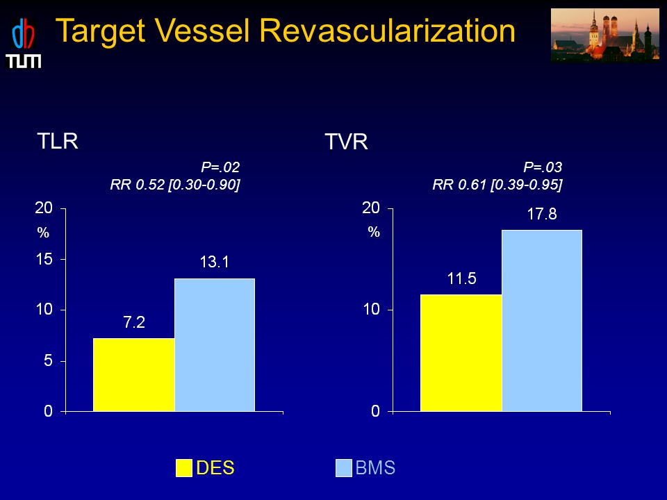 Target Vessel Revascularization % BMSDES TLR % TVR P=.02 RR 0.52 [ ] P=.03 RR 0.61 [ ]