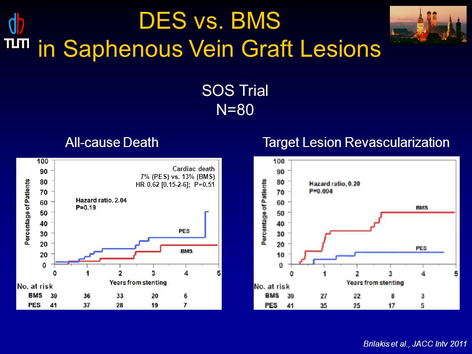 All-cause DeathTarget Lesion Revascularization Cardiac death 7% (PES) vs.