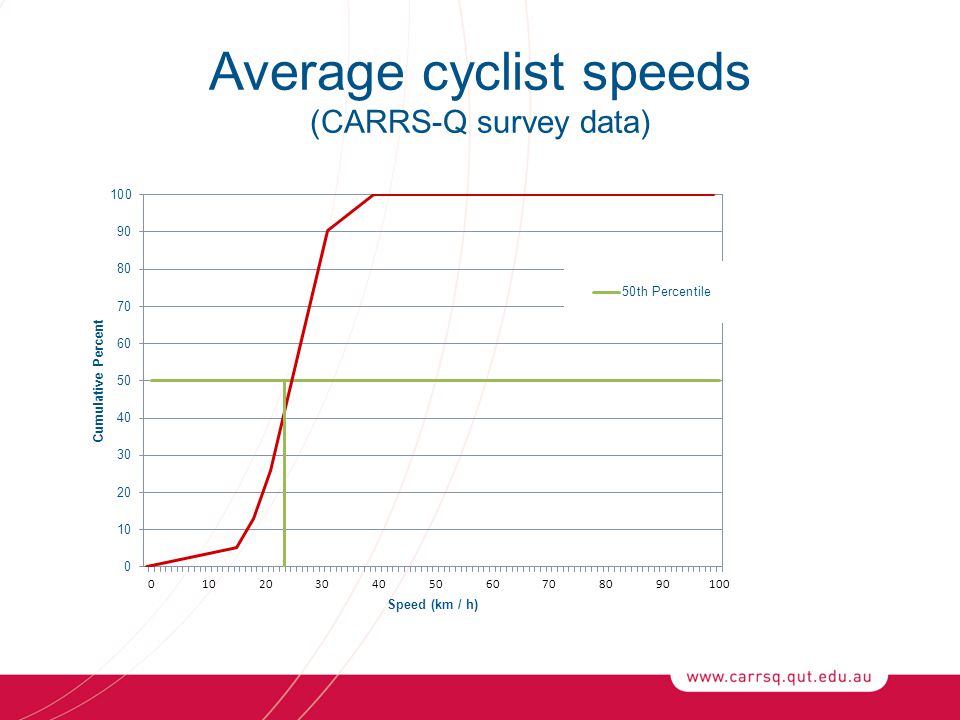 Average cyclist speeds (CARRS-Q survey data)