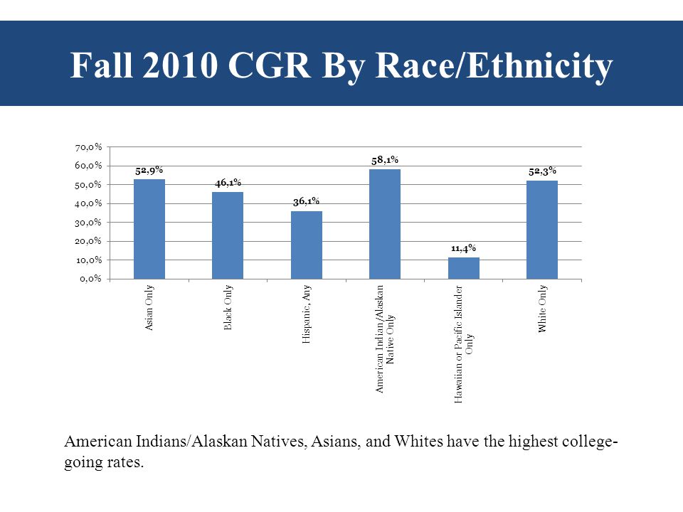 CGR: By Race/Ethnicity American Indians/Alaskan Natives, Asians, and Whites have the highest college- going rates.