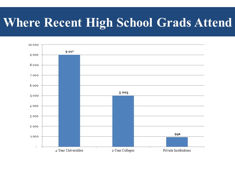 Where Do Recent High School Graduates Attend College Where Recent High School Grads Attend