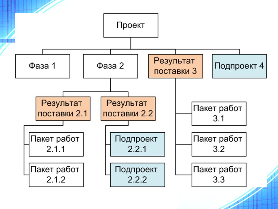 Пакет работ проекта это