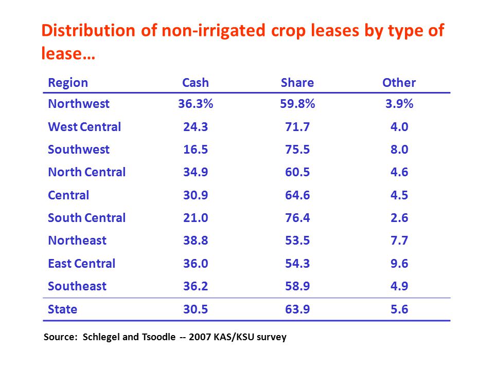 Source: Schlegel and Tsoodle KAS/KSU survey RegionCashShareOther Northwest36.3%59.8%3.9% West Central Southwest North Central Central South Central Northeast East Central Southeast State Distribution of non-irrigated crop leases by type of lease…