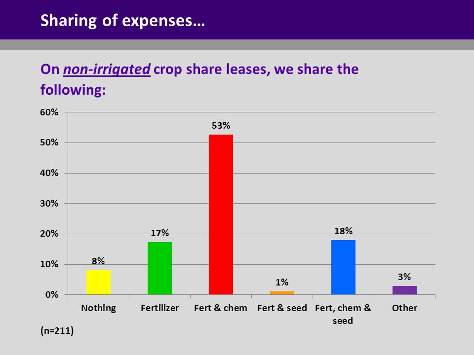 On non-irrigated crop share leases, we share the following: Sharing of expenses… (n=211)