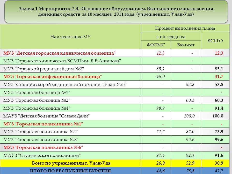 Сайт поликлиника 6 улан удэ. Городская поликлиника 2 Улан-Удэ Студенческая. Городская поликлиника 3 Улан-Удэ. График освоения денежных средств в строительстве. РМИАЦ Улан-Удэ.