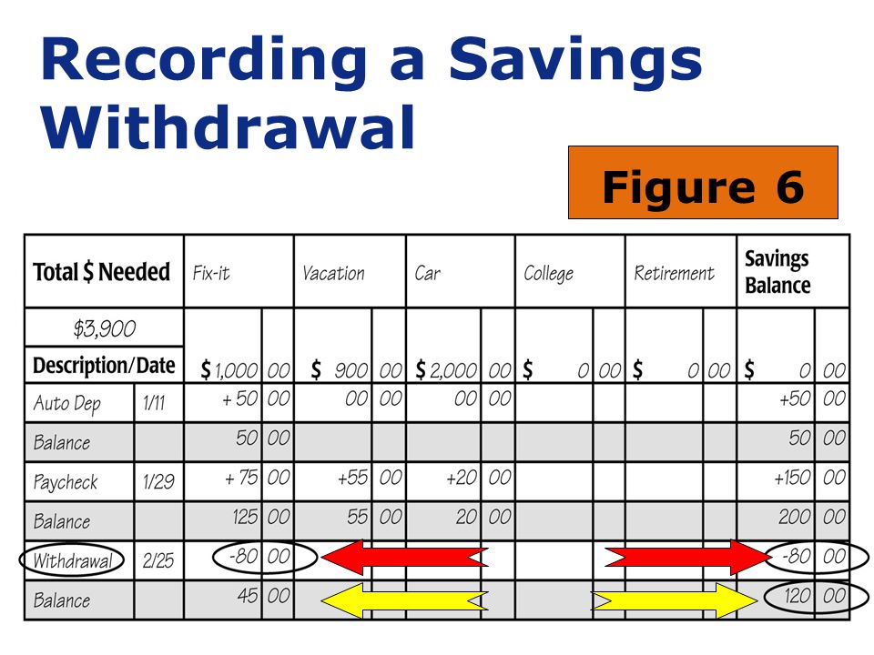 Recording a Savings Withdrawal Figure 6