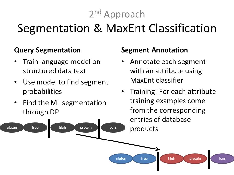 2 nd Approach Segmentation & MaxEnt Classification Query Segmentation Train language model on structured data text Use model to find segment probabilities Find the ML segmentation through DP Segment Annotation Annotate each segment with an attribute using MaxEnt classifier Training: For each attribute training examples come from the corresponding entries of database products glutenfreehighproteinbars glutenfreehighproteinbars