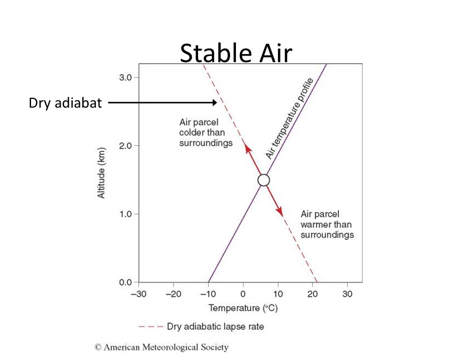 Stable Air Dry adiabat