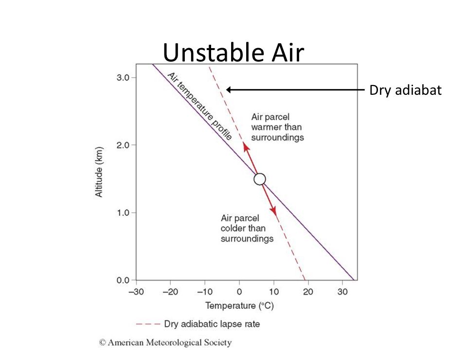 Unstable Air Dry adiabat