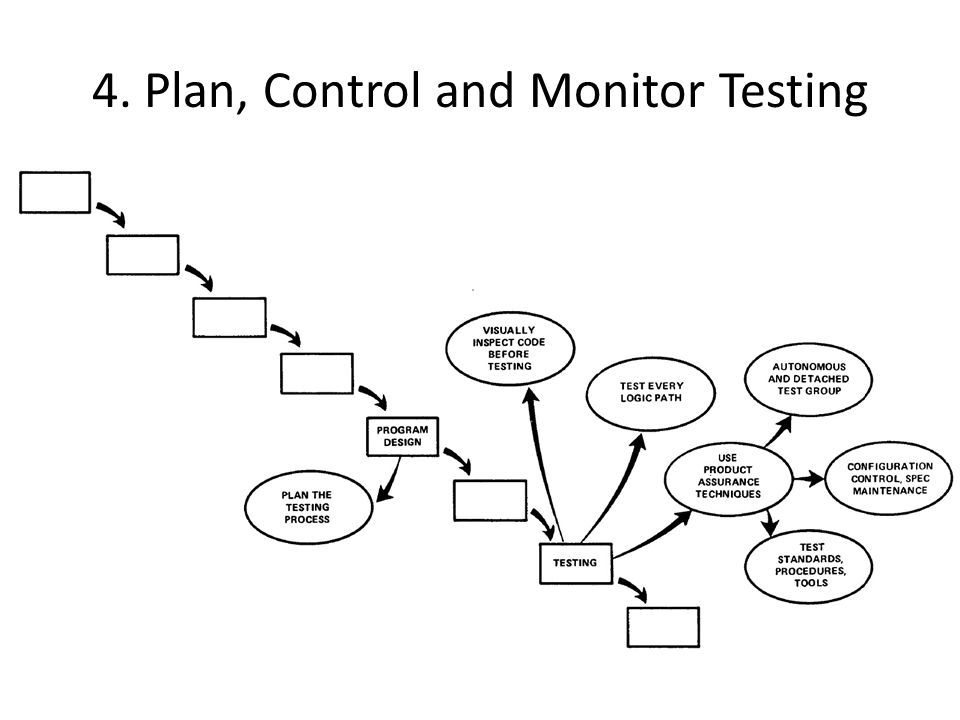 4. Plan, Control and Monitor Testing