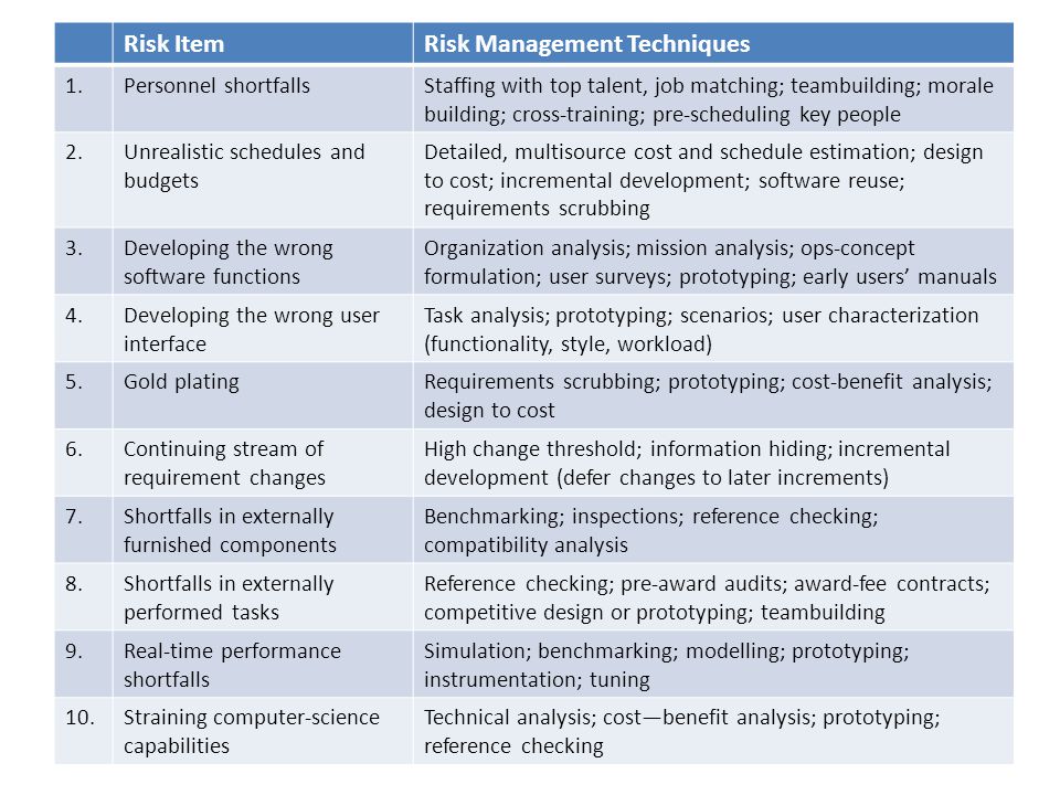 Risk ItemRisk Management Techniques 1.Personnel shortfallsStaffing with top talent, job matching; teambuilding; morale building; cross-training; pre-scheduling key people 2.Unrealistic schedules and budgets Detailed, multisource cost and schedule estimation; design to cost; incremental development; software reuse; requirements scrubbing 3.Developing the wrong software functions Organization analysis; mission analysis; ops-concept formulation; user surveys; prototyping; early users’ manuals 4.Developing the wrong user interface Task analysis; prototyping; scenarios; user characterization (functionality, style, workload) 5.Gold platingRequirements scrubbing; prototyping; cost-benefit analysis; design to cost 6.Continuing stream of requirement changes High change threshold; information hiding; incremental development (defer changes to later increments) 7.Shortfalls in externally furnished components Benchmarking; inspections; reference checking; compatibility analysis 8.Shortfalls in externally performed tasks Reference checking; pre-award audits; award-fee contracts; competitive design or prototyping; teambuilding 9.Real-time performance shortfalls Simulation; benchmarking; modelling; prototyping; instrumentation; tuning 10.Straining computer-science capabilities Technical analysis; cost—benefit analysis; prototyping; reference checking