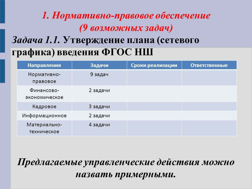 Задачи нормативно правового обеспечения. Согласование и утверждение сетевого плана. Москва план график введения ФГОС 2022.