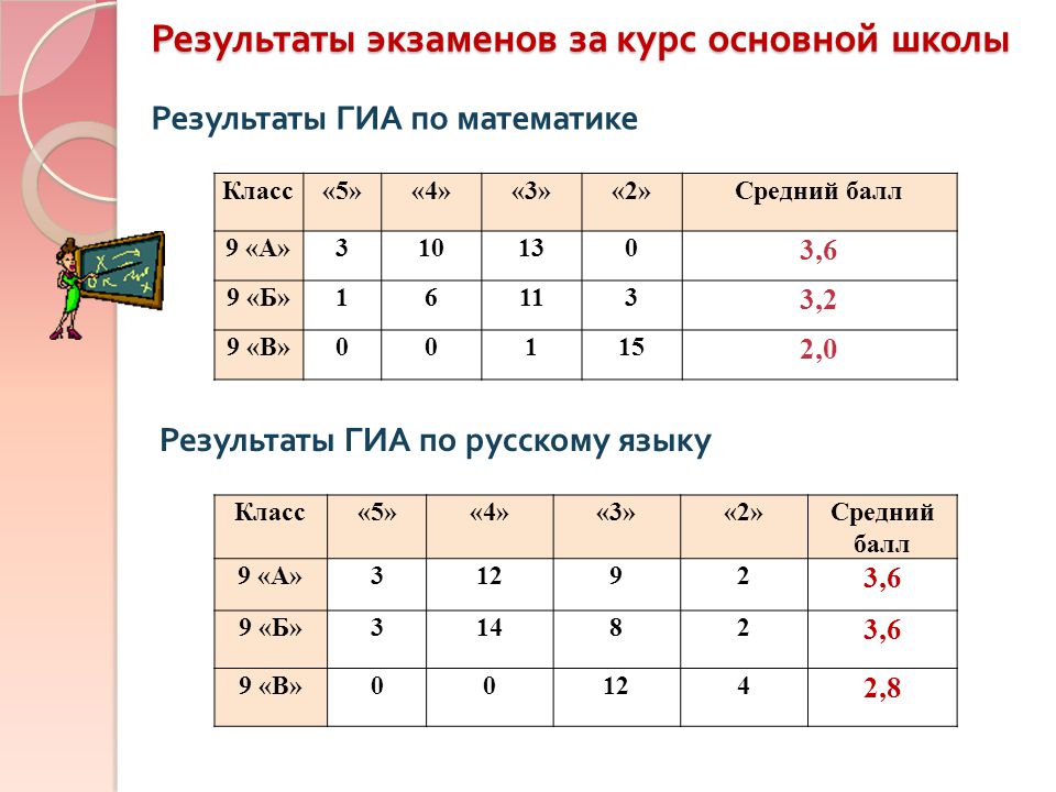 Результаты экзаменов. Результаты ГИА 9 Калининградской области.