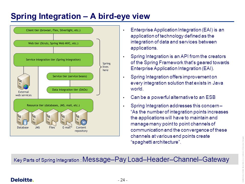 Karthik-Banda-Deloitte-Silicon-India-Java-Conference-Hyderabad_Final.pptx Spring Integration – A bird-eye view Enterprise Application Integration (EAI) is an application of technology defined as the integration of data and services between applications.