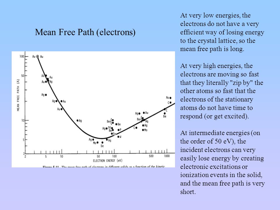 At very low energies, the electrons do not have a very efficient way of losing energy to the crystal lattice, so the mean free path is long.