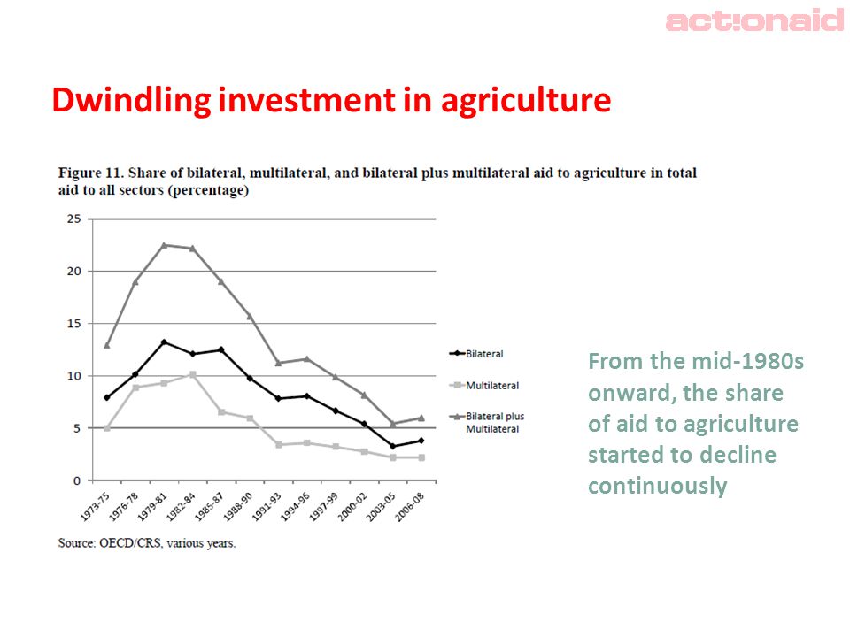 Dwindling investment in agriculture From the mid-1980s onward, the share of aid to agriculture started to decline continuously