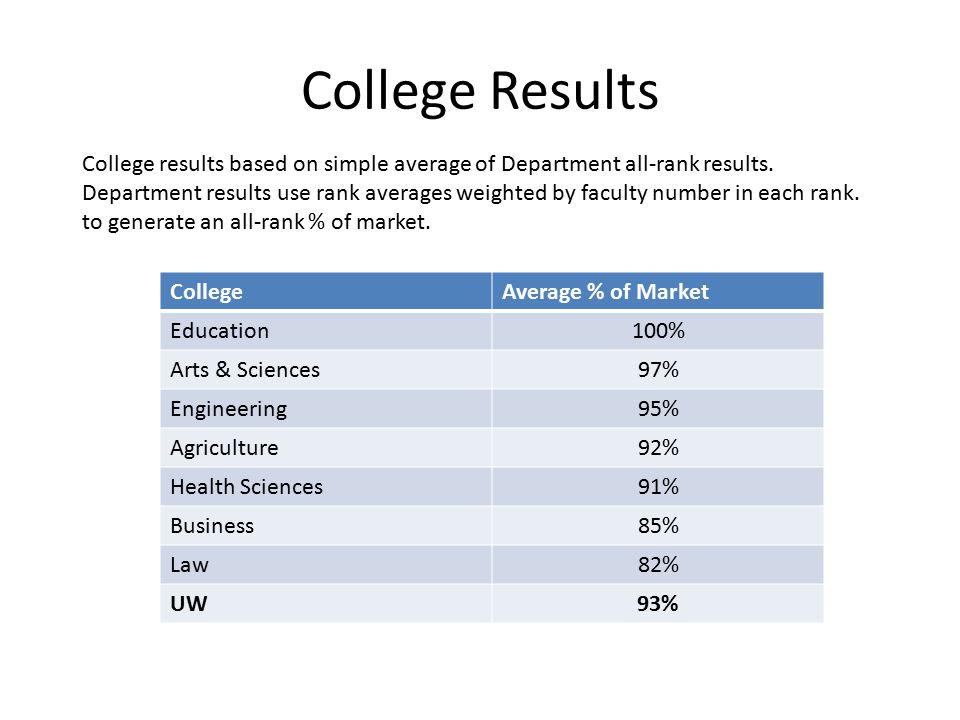 College Results CollegeAverage % of Market Education100% Arts & Sciences97% Engineering95% Agriculture92% Health Sciences91% Business85% Law82% UW93% College results based on simple average of Department all-rank results.