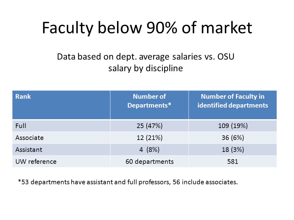 Faculty below 90% of market RankNumber of Departments* Number of Faculty in identified departments Full25 (47%)109 (19%) Associate12 (21%)36 (6%) Assistant4 (8%)18 (3%) UW reference60 departments581 Data based on dept.