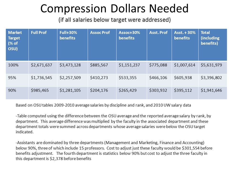 Compression Dollars Needed (if all salaries below target were addressed) Market Target (% of OSU) Full ProfFull+30% benefits Assoc ProfAssoc+30% benefits Asst.