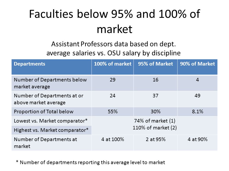 Faculties below 95% and 100% of market Departments100% of market95% of Market90% of Market Number of Departments below market average Number of Departments at or above market average Proportion of Total below55%30%8.1% Lowest vs.
