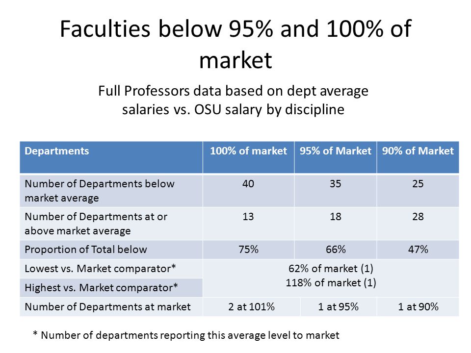 Faculties below 95% and 100% of market Departments100% of market95% of Market90% of Market Number of Departments below market average Number of Departments at or above market average Proportion of Total below75%66%47% Lowest vs.