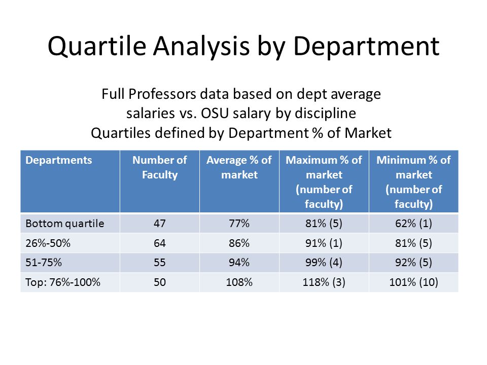 Quartile Analysis by Department DepartmentsNumber of Faculty Average % of market Maximum % of market (number of faculty) Minimum % of market (number of faculty) Bottom quartile4777%81% (5)62% (1) 26%-50%6486%91% (1)81% (5) 51-75%5594%99% (4)92% (5) Top: 76%-100%50108%118% (3)101% (10) Full Professors data based on dept average salaries vs.