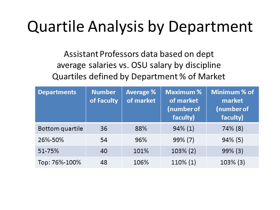 Quartile Analysis by Department DepartmentsNumber of Faculty Average % of market Maximum % of market (number of faculty) Minimum % of market (number of faculty) Bottom quartile3688%94% (1)74% (8) 26%-50%5496%99% (7)94% (5) 51-75%40101%103% (2)99% (3) Top: 76%-100%48106%110% (1)103% (3) Assistant Professors data based on dept average salaries vs.