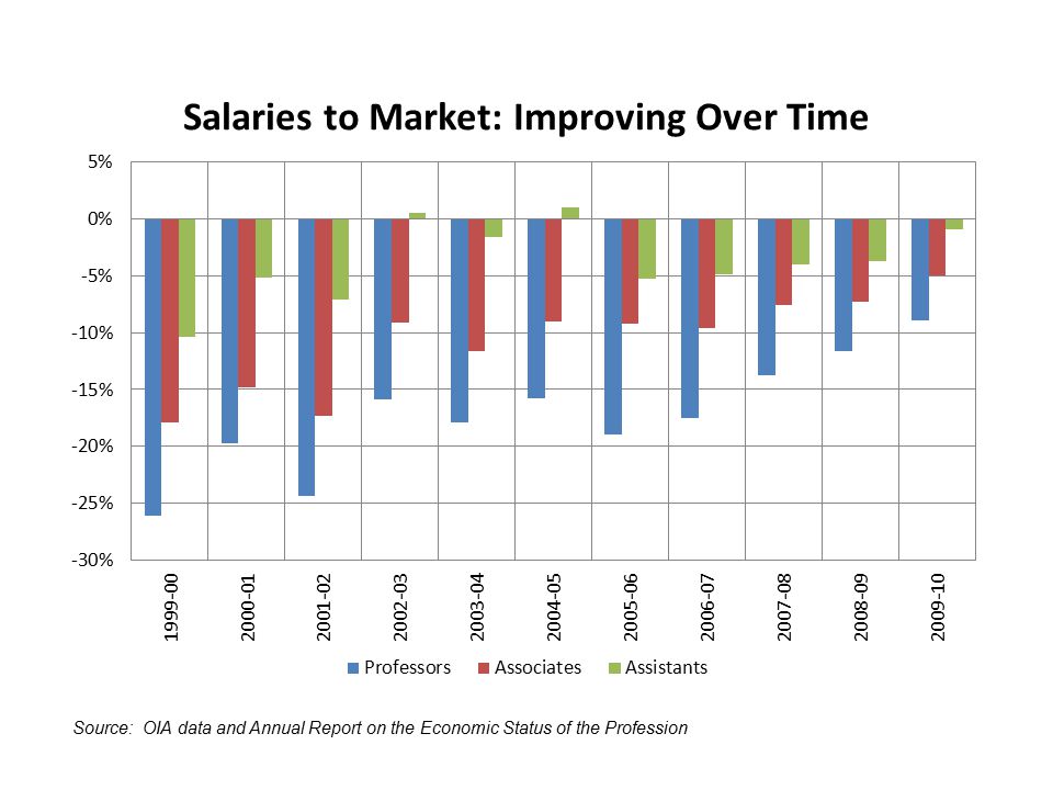 Source: OIA data and Annual Report on the Economic Status of the Profession