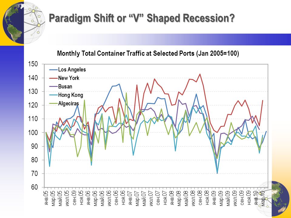 Paradigm Shift or V Shaped Recession