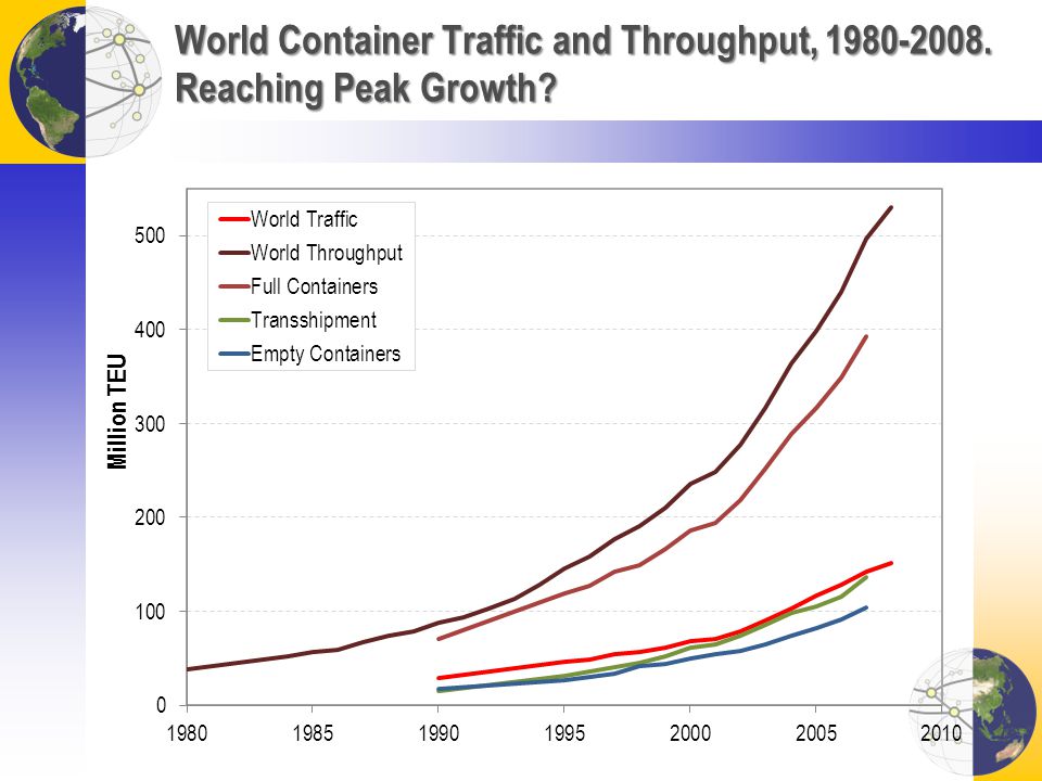 World Container Traffic and Throughput, Reaching Peak Growth