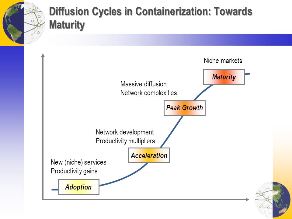 Diffusion Cycles in Containerization: Towards Maturity Adoption Acceleration Peak Growth Maturity New (niche) services Productivity gains Network development Productivity multipliers Massive diffusion Network complexities Niche markets