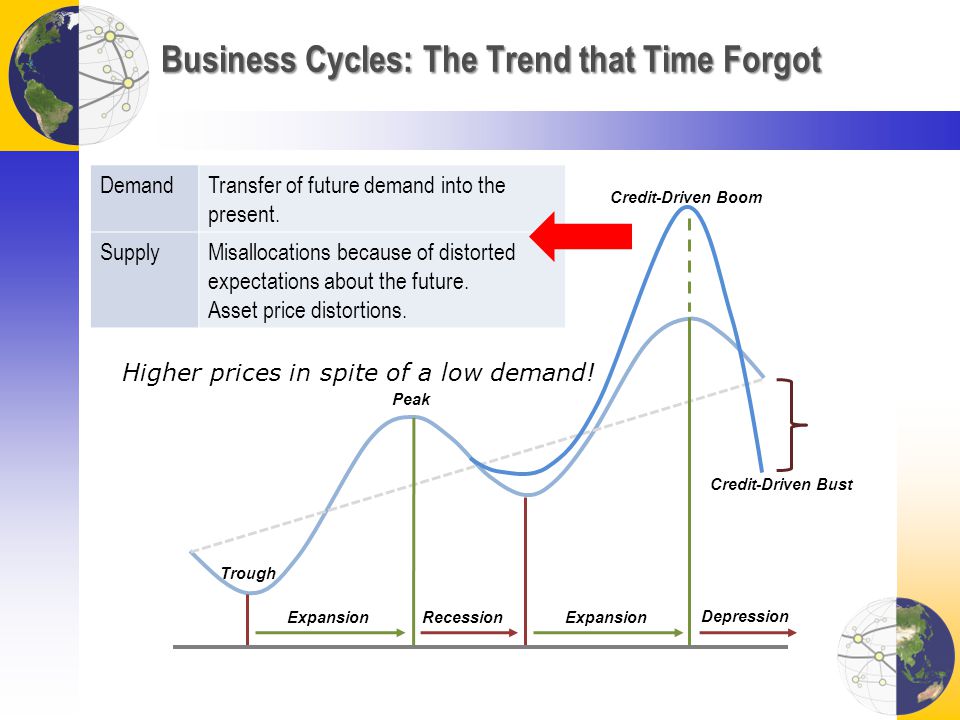 Business Cycles: The Trend that Time Forgot ExpansionRecession Peak Trough Expansion Credit-Driven Boom Credit-Driven Bust Depression DemandTransfer of future demand into the present.