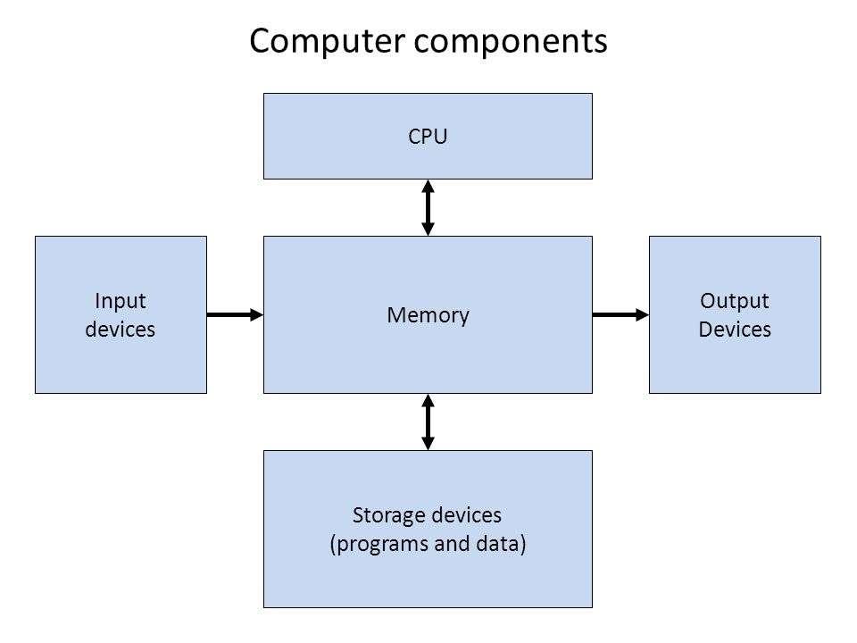 Computer components Memory CPU Storage devices (programs and data) Input devices Output Devices