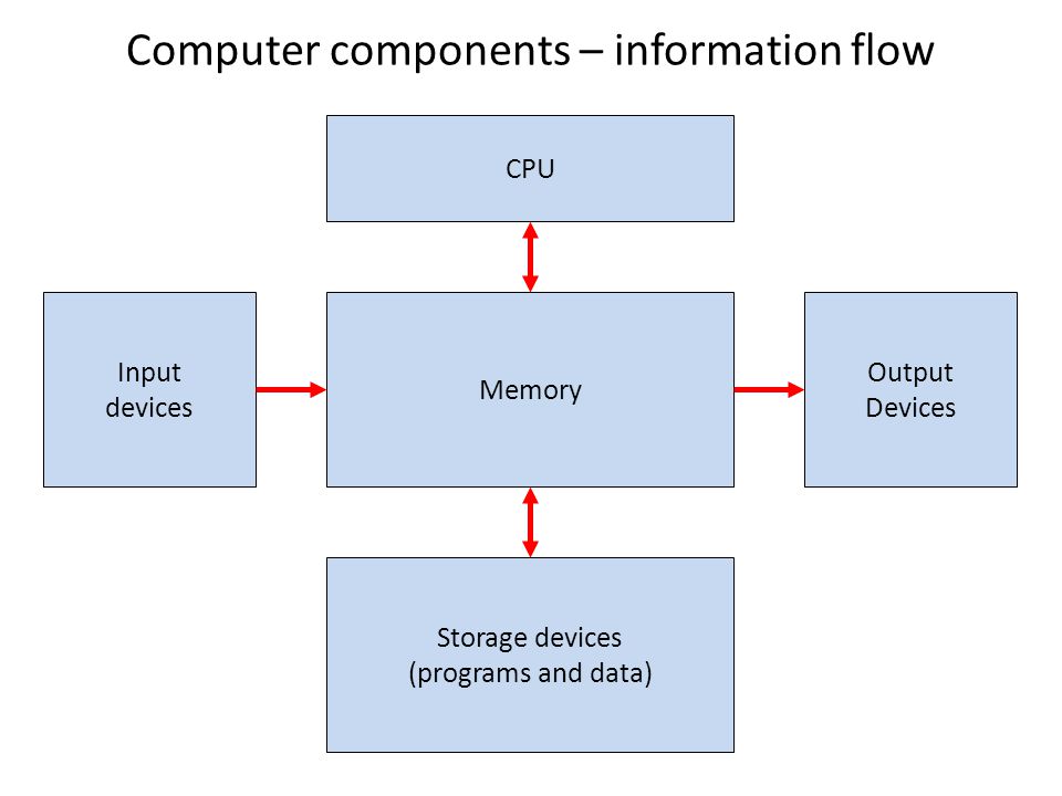Computer components – information flow Memory CPU Storage devices (programs and data) Input devices Output Devices