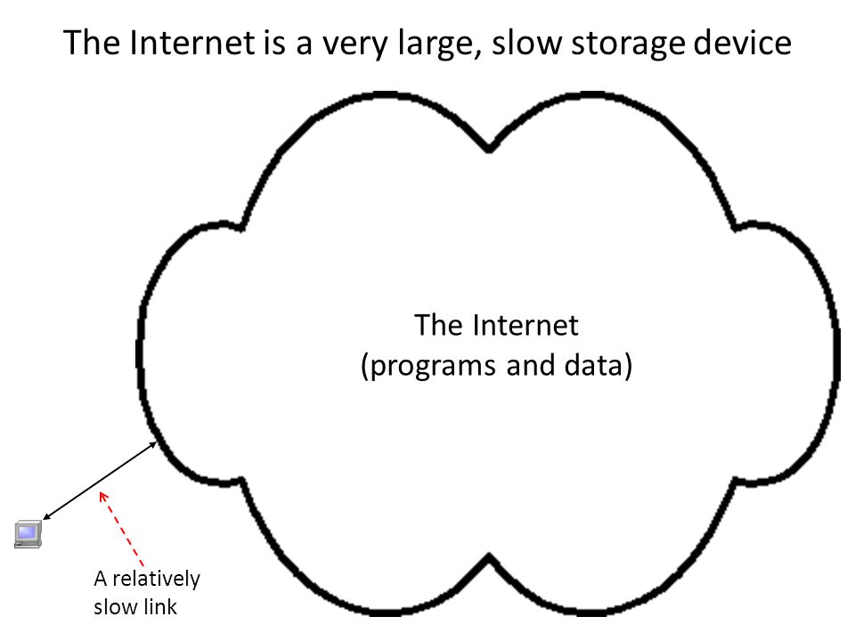 The Internet is a very large, slow storage device A relatively slow link The Internet (programs and data)