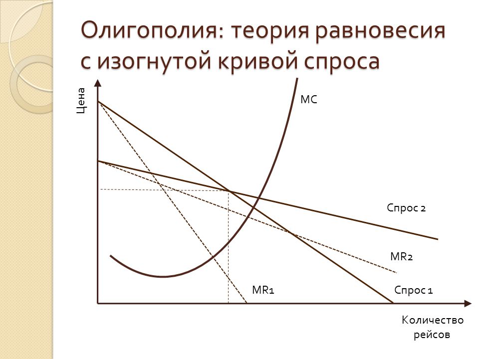 Спрос на рынке олигополии. Ломаная кривая спроса олигополиста. График олигополии на рынке. Теории олигополии.