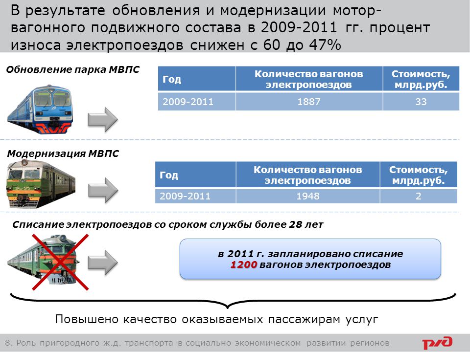Стоимость проезда в электропоезде составляет 260 рублей. Вагоны МВПС. Обновление подвижного состава РЖД. Модернизация подвижного состава РЖД. Мотор-вагонный подвижной состав.