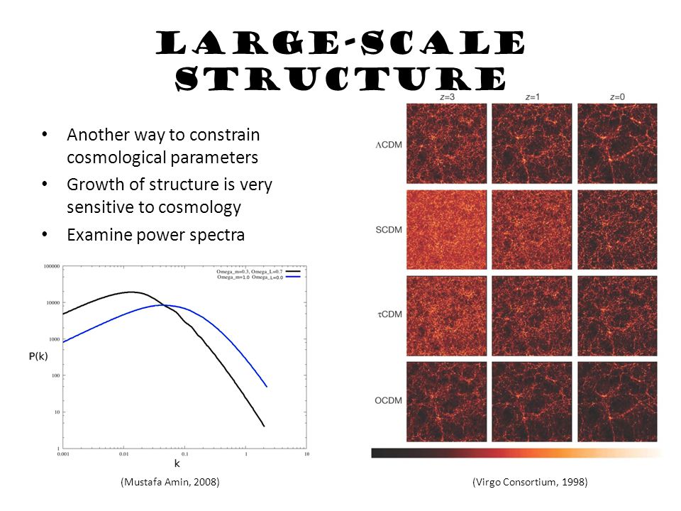 Large-Scale Structure Another way to constrain cosmological parameters Growth of structure is very sensitive to cosmology Examine power spectra (Virgo Consortium, 1998)(Mustafa Amin, 2008)