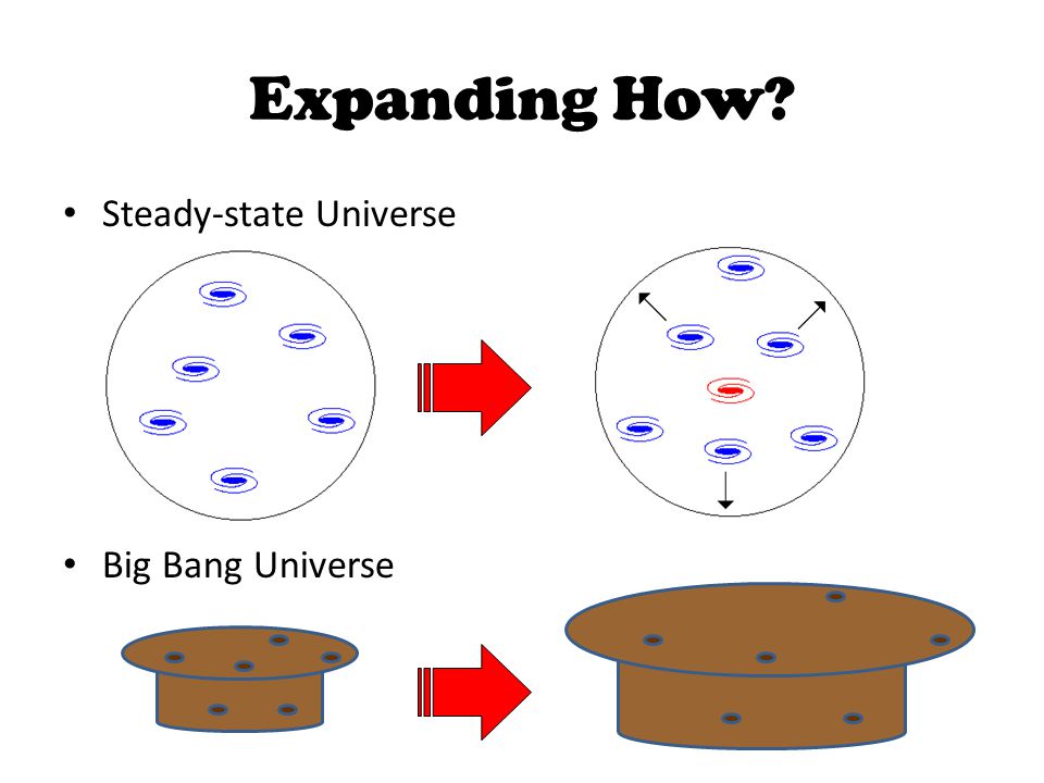 Expanding How Steady-state Universe Big Bang Universe