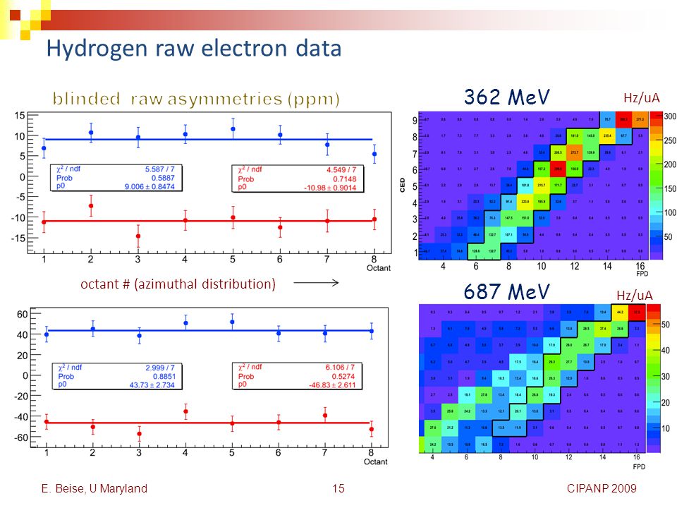 362 MeV Hydrogen raw electron data Hz/uA d CIPANP E.