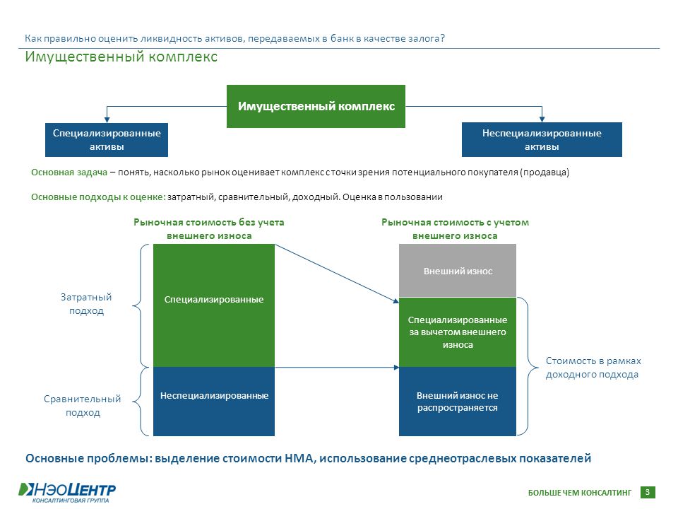 Правильно оценивающими. Подходы к оценке залога. Как правильно проанализировать. Оценка залога в банке. Доходный подход к оценке имущественного комплекса.